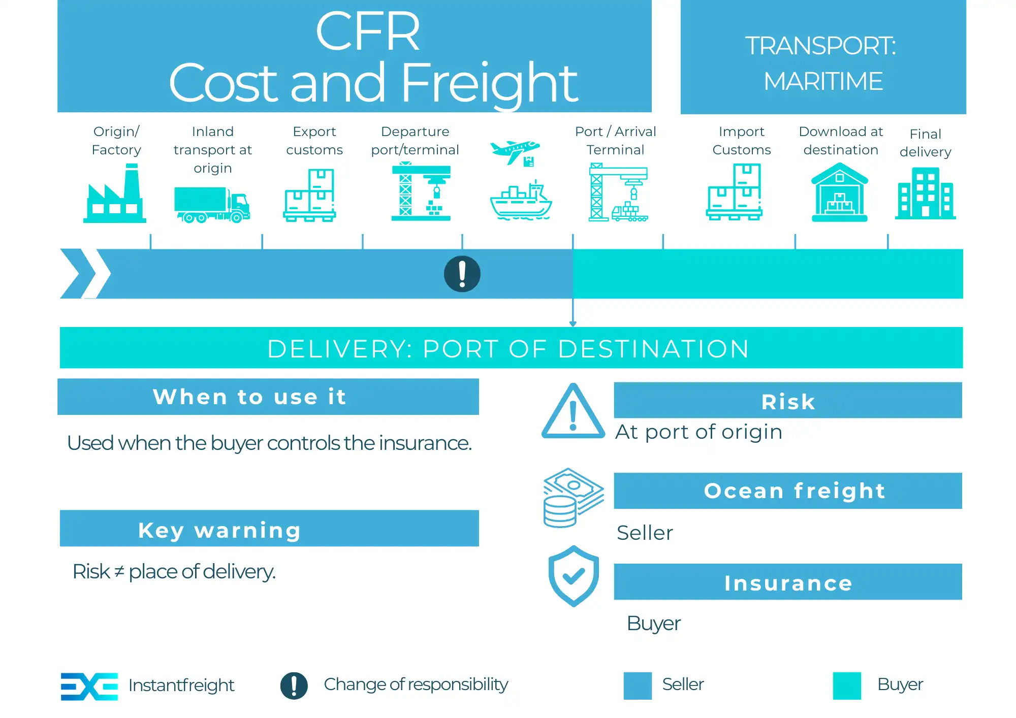 Incoterm CFR – complete guide for importers and exporters