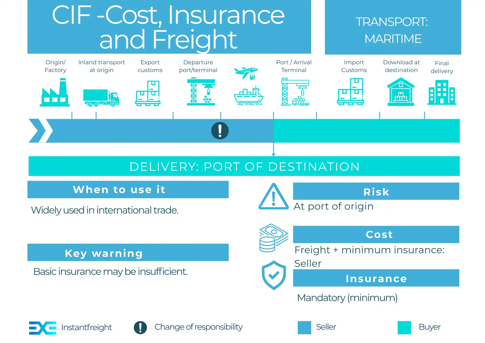 Incoterm CIF – complete guide for importers and exporters