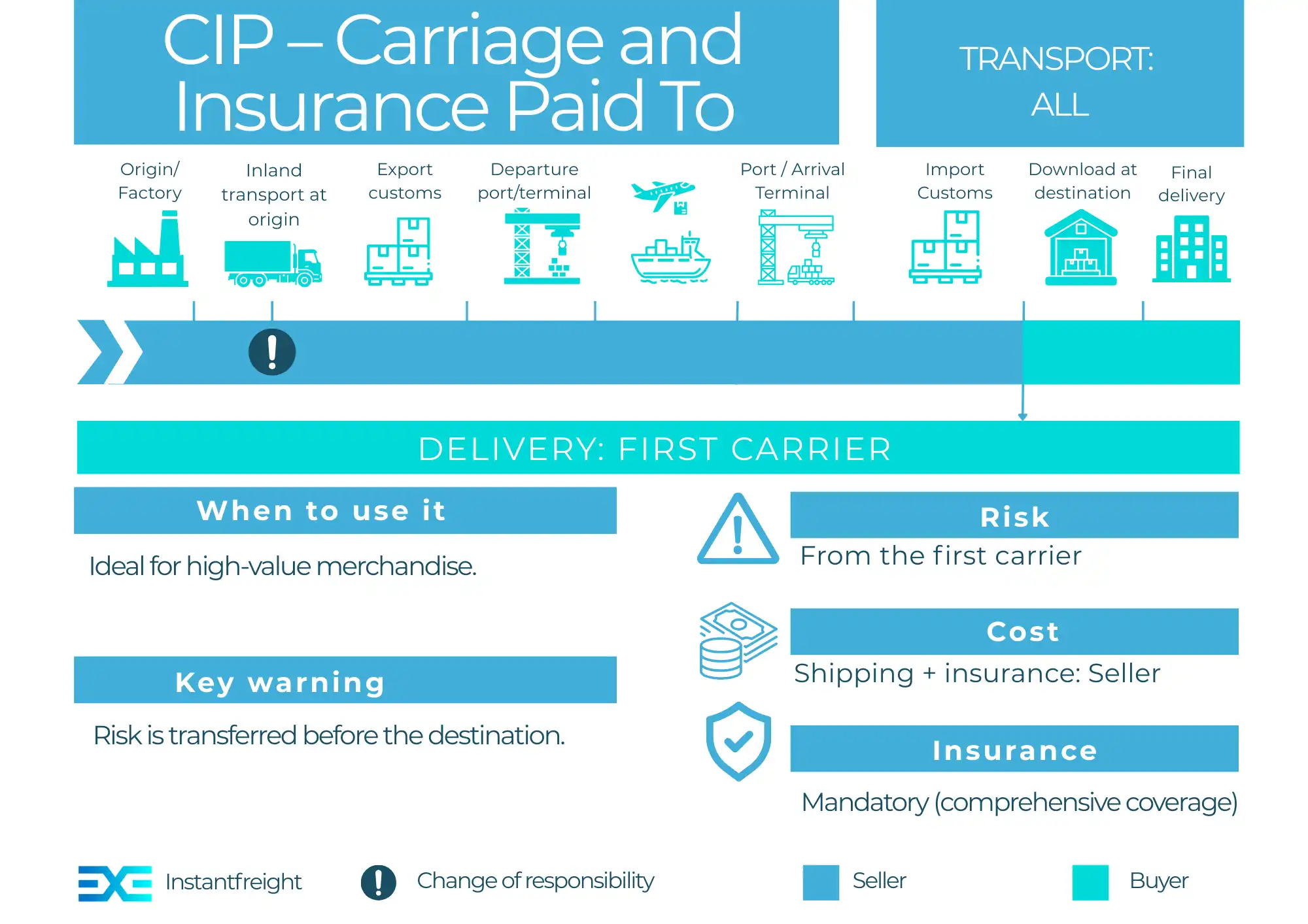 Incoterm CIP – complete guide for importers and exporters