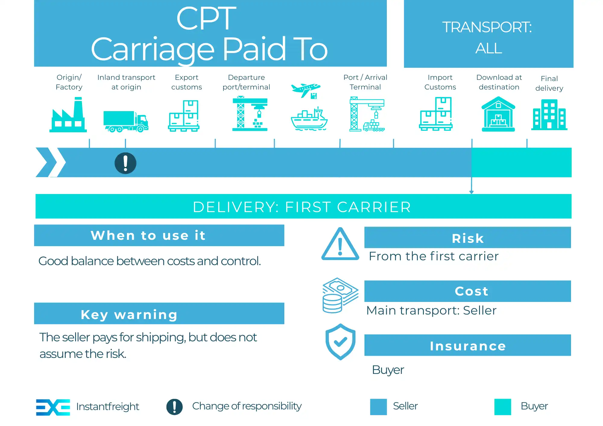 Incoterm CPT – complete guide for importers and exporters