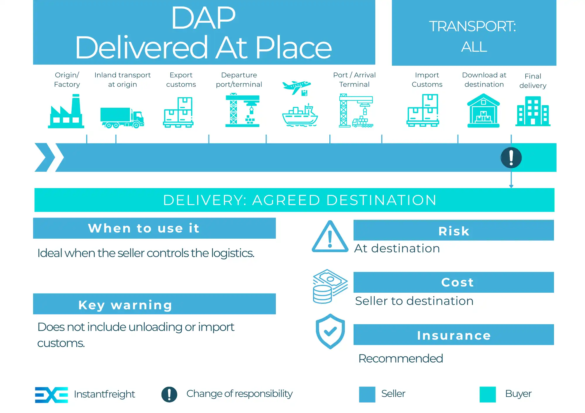 Incoterm DAP – complete guide for importers and exporters