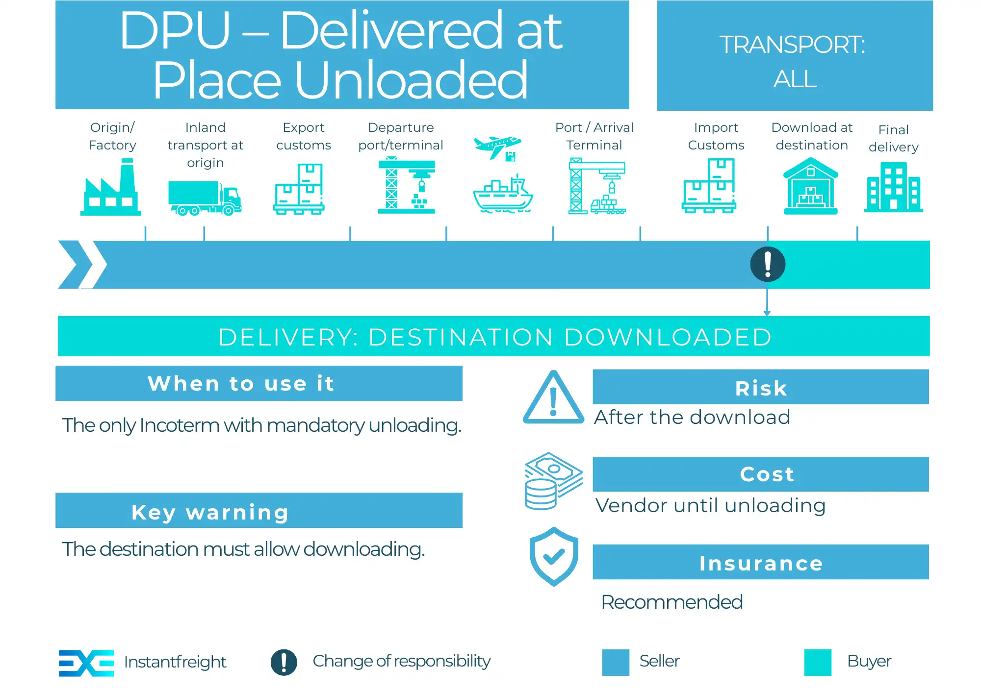 Incoterm DPU – complete guide for importers and exporters