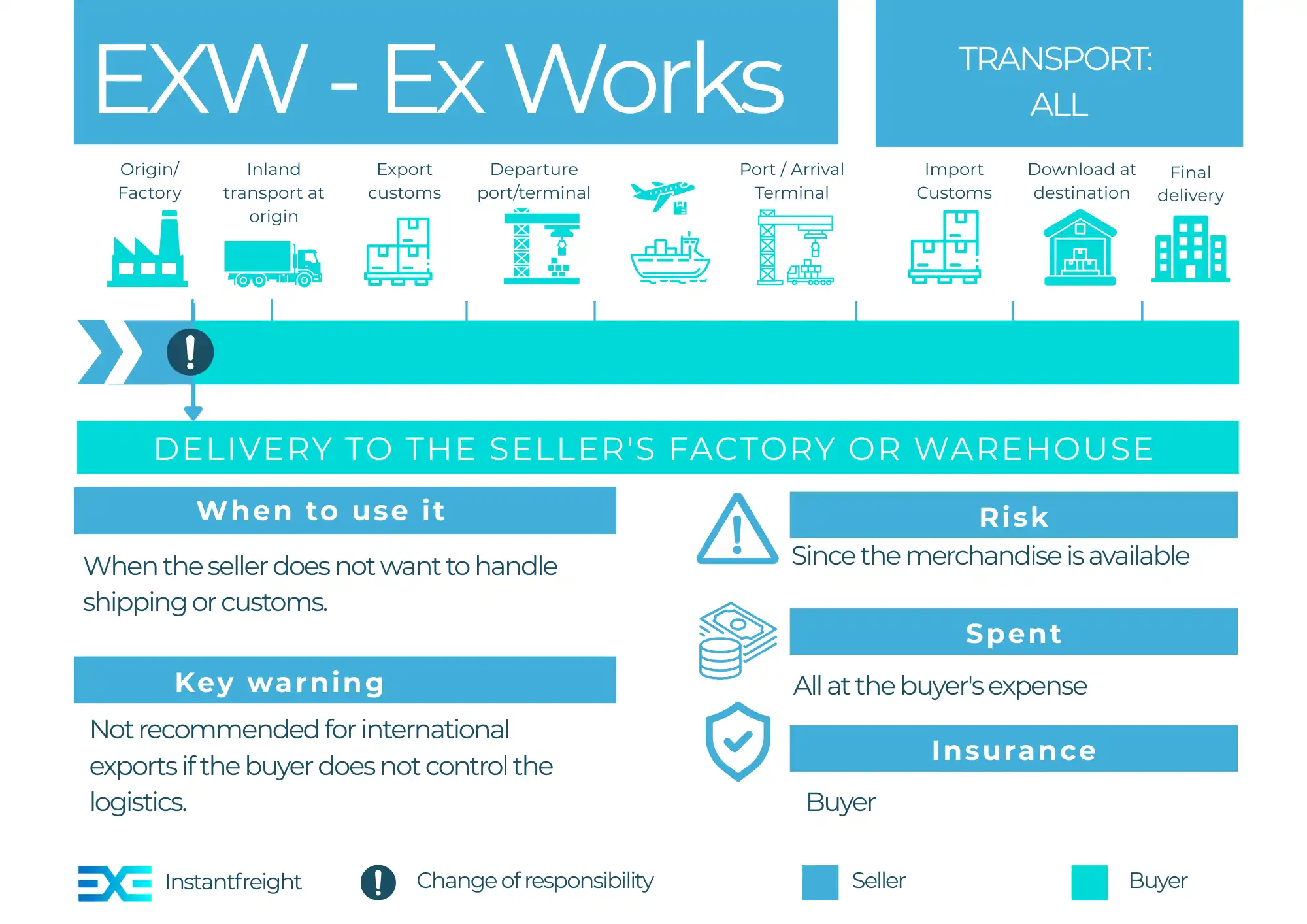 Incoterm EXW – complete guide for importers and exporters