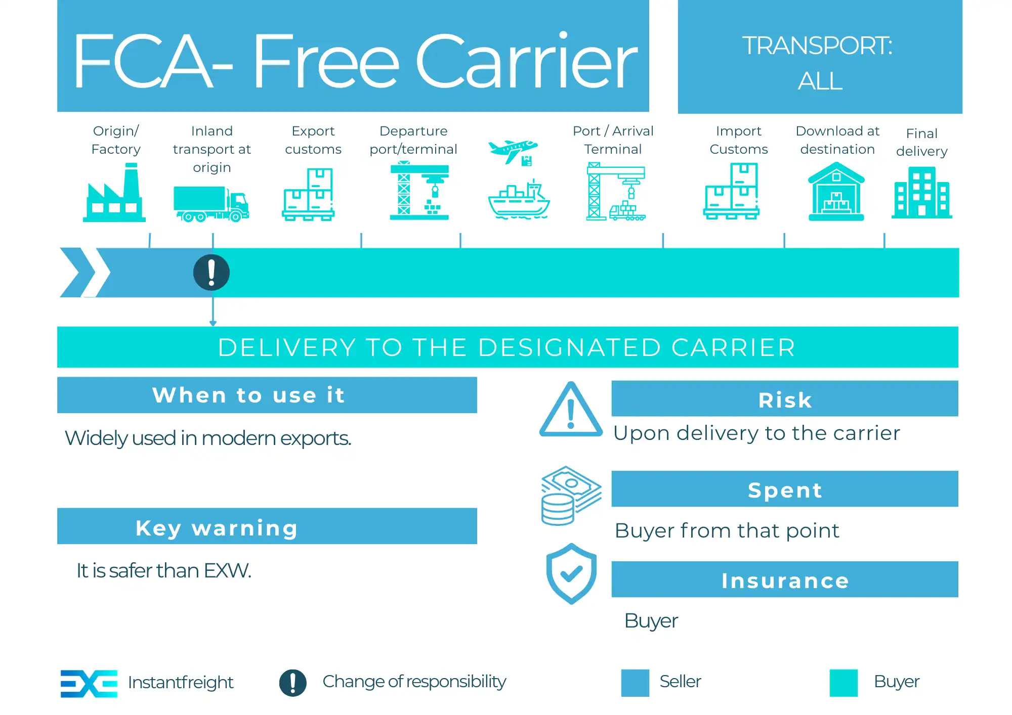 Incoterm FCA – complete guide for importers and exporters