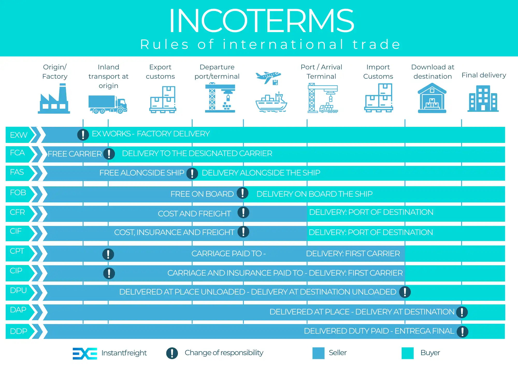 Incoterms 2020 – complete guide for importers and exporters